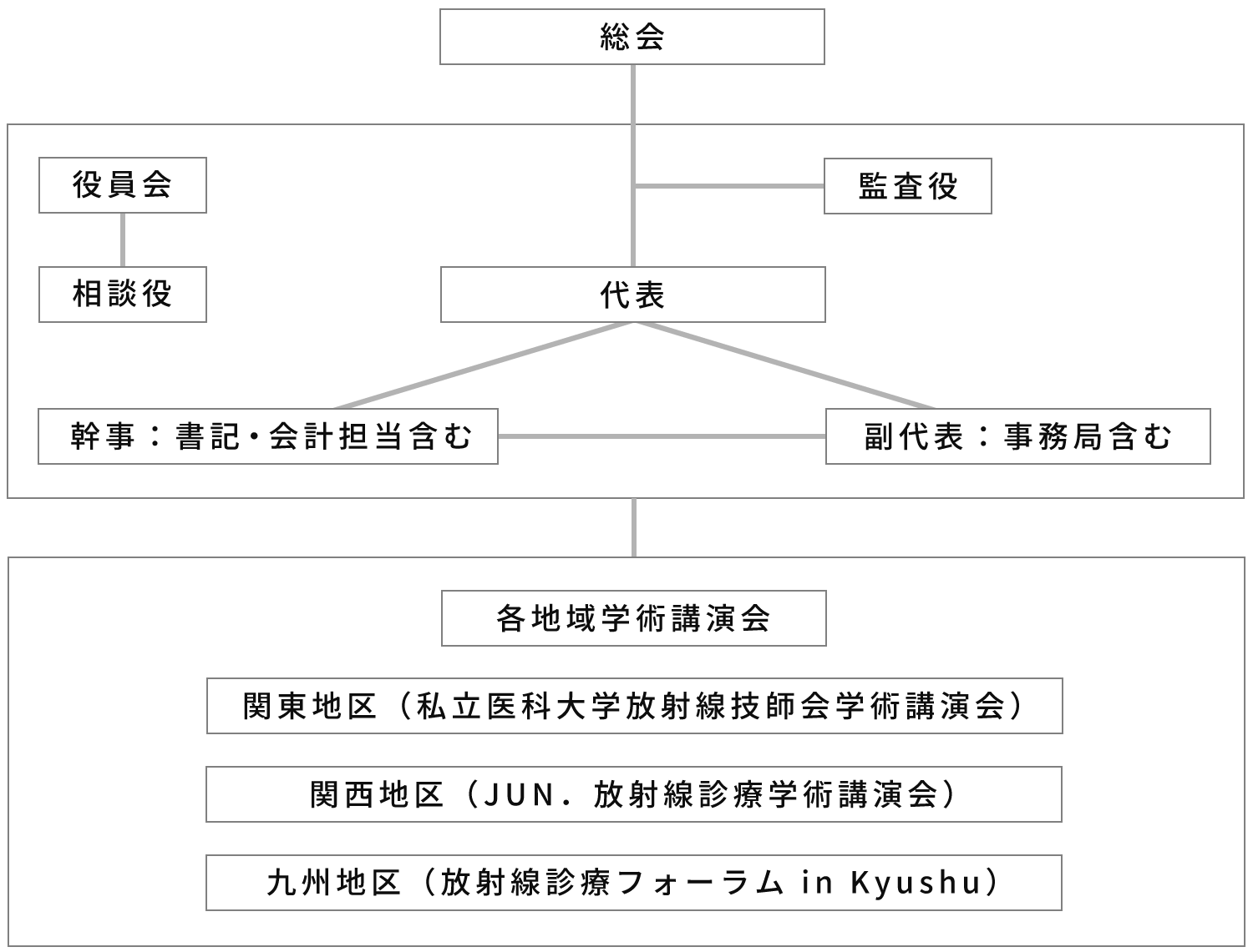 組織図